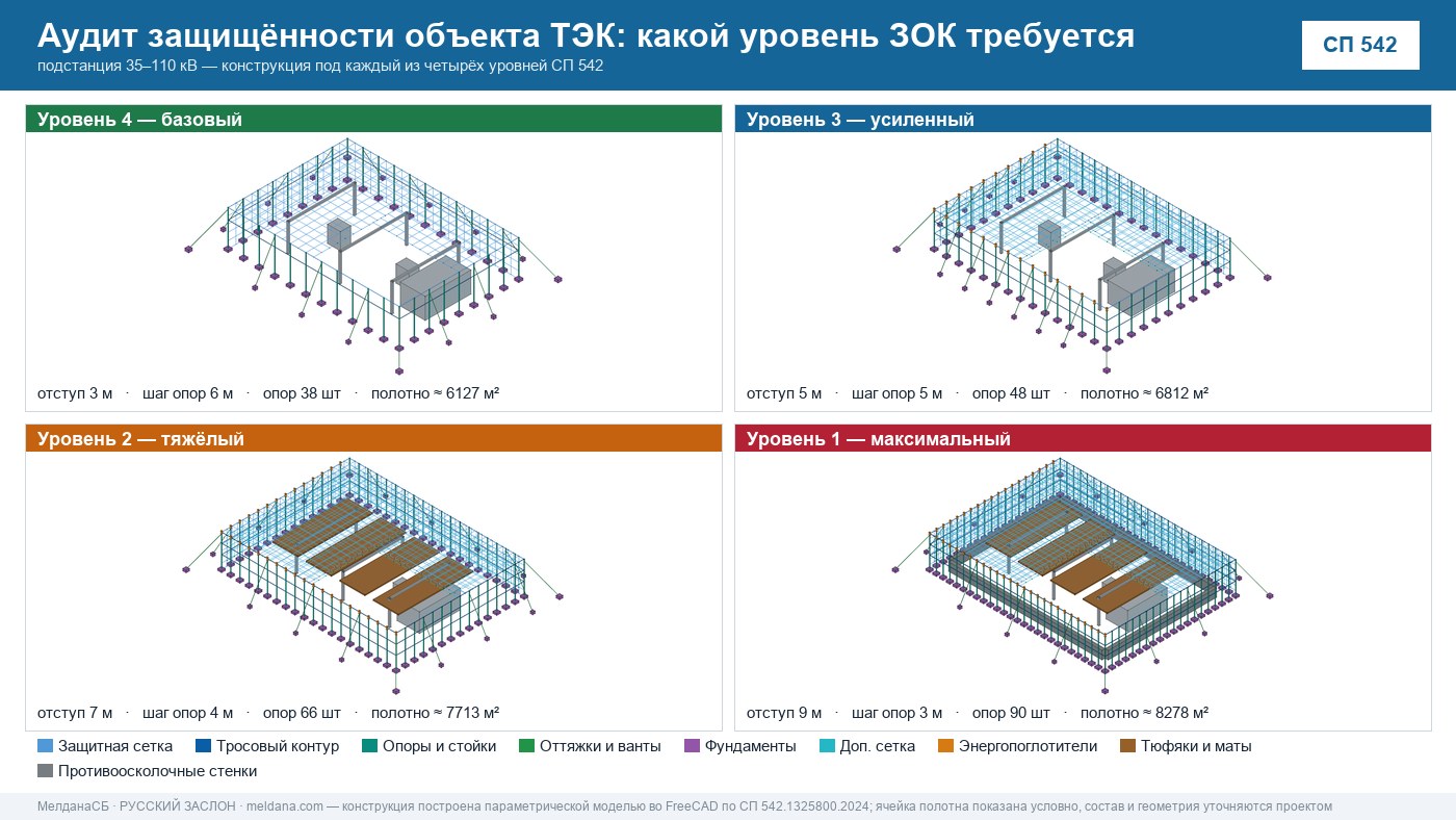 Аудит защищённости объекта ТЭК от ударов БПЛА в Саратове 