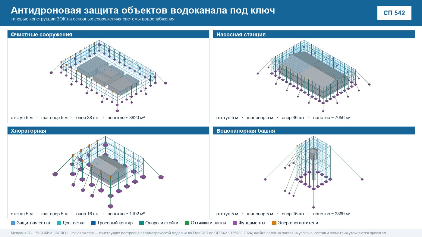 Антидроновая защита объектов водоканала под ключ в Саратове — ЗОК ЗАСЛОН по СП 542 