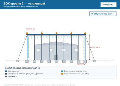 ЗОК ЗАСЛОН уровень 3 — распределительный центр, склад класса А 